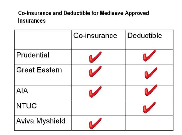 Co-insurance and Deductible comparison